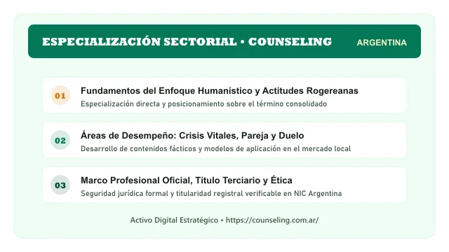 Pilares temáticos y especialización sectorial de Counseling en Argentina